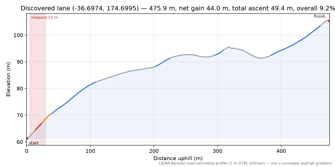 Discovered lane (-36.6974, 174.6995) elevation profile
