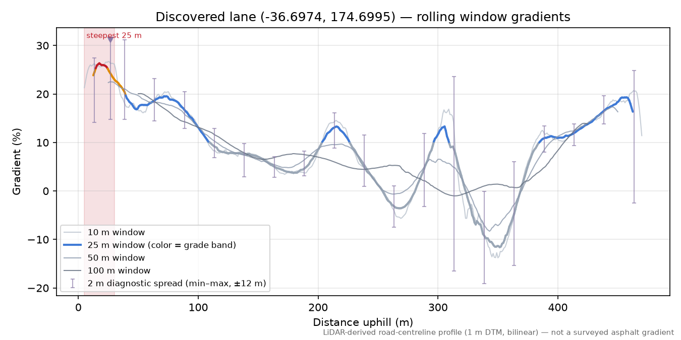 Discovered lane (-36.6974, 174.6995) rolling gradient profile