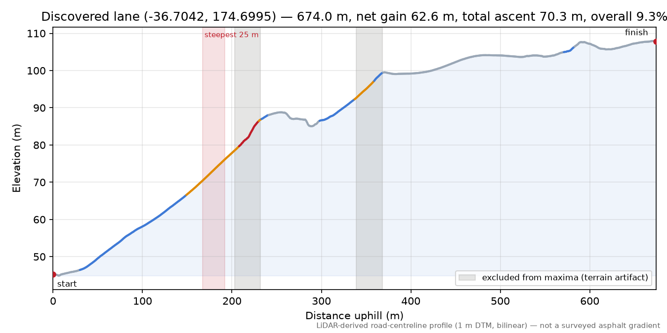 Discovered lane (-36.7042, 174.6995) elevation profile