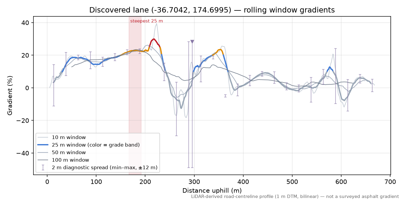 Discovered lane (-36.7042, 174.6995) rolling gradient profile