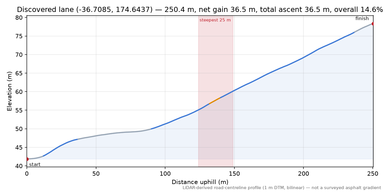 Discovered lane (-36.7085, 174.6437) elevation profile
