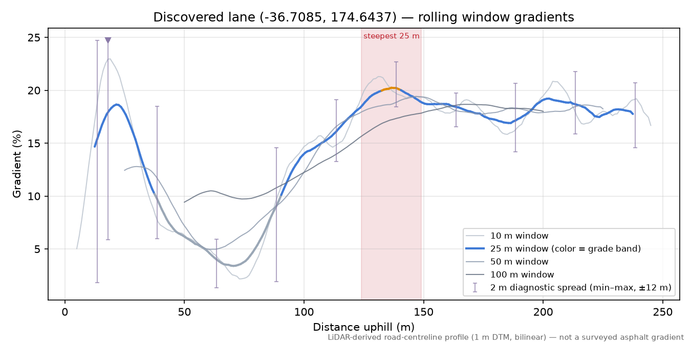 Discovered lane (-36.7085, 174.6437) rolling gradient profile