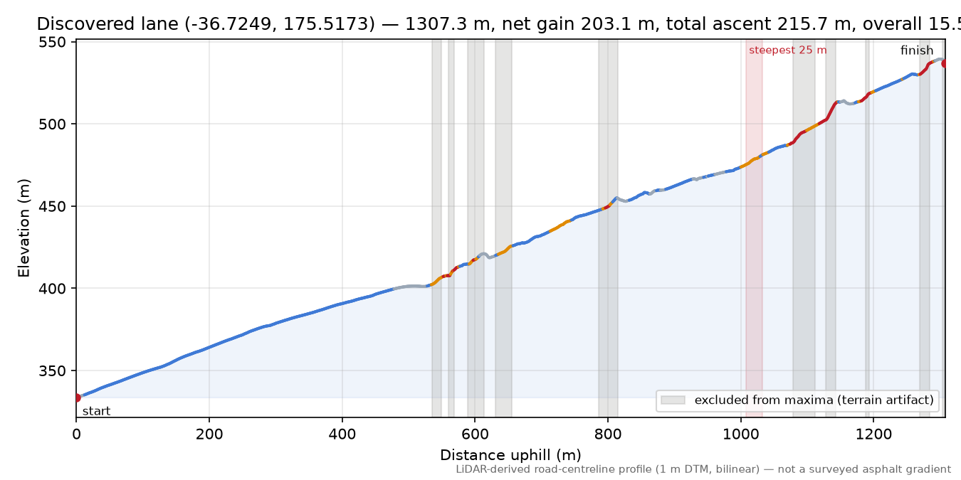 Discovered lane (-36.7249, 175.5173) elevation profile