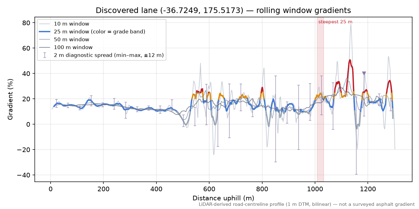 Discovered lane (-36.7249, 175.5173) rolling gradient profile