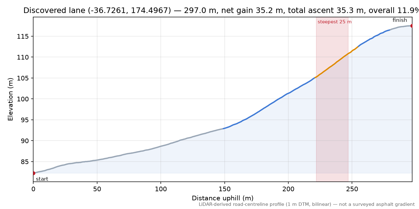 Discovered lane (-36.7261, 174.4967) elevation profile
