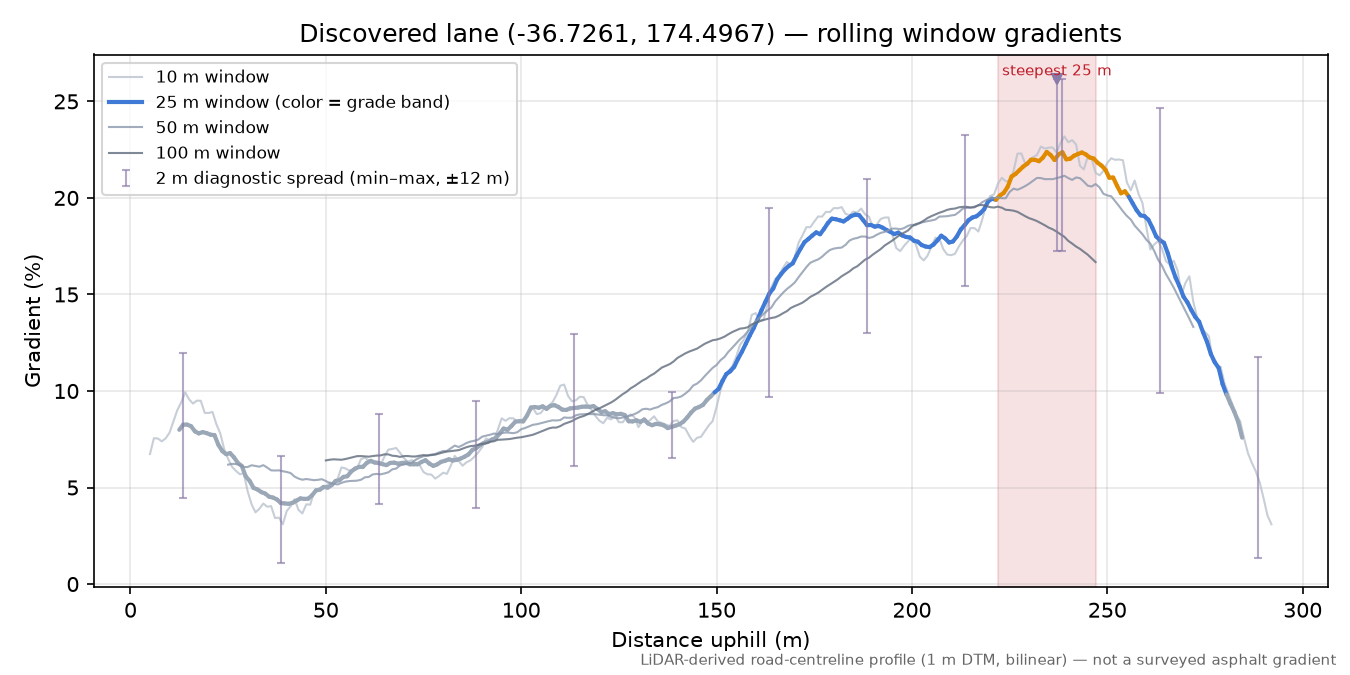 Discovered lane (-36.7261, 174.4967) rolling gradient profile
