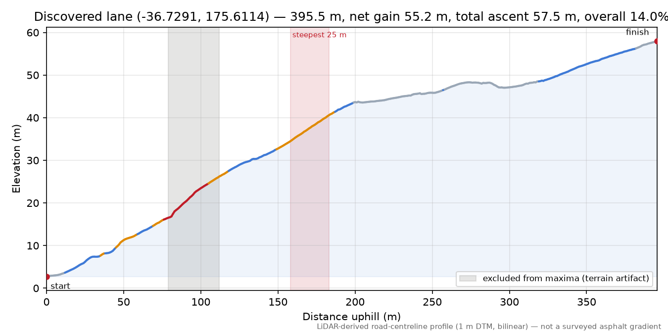 Discovered lane (-36.7291, 175.6114) elevation profile