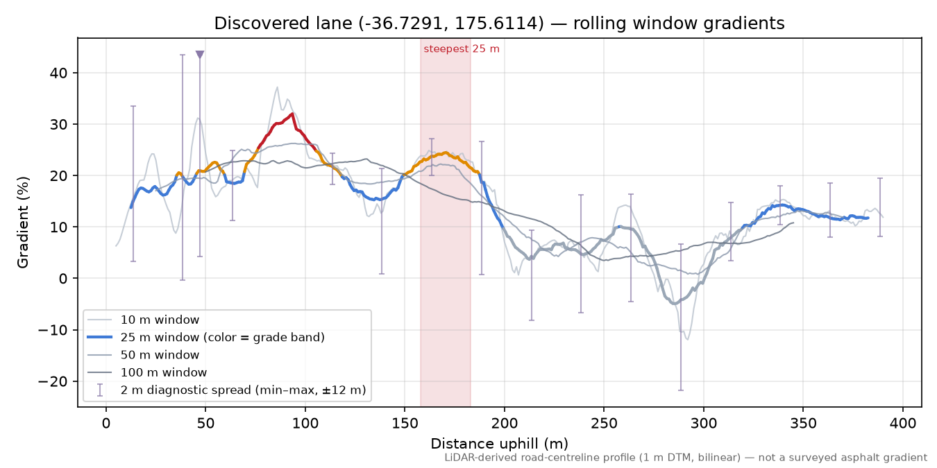Discovered lane (-36.7291, 175.6114) rolling gradient profile
