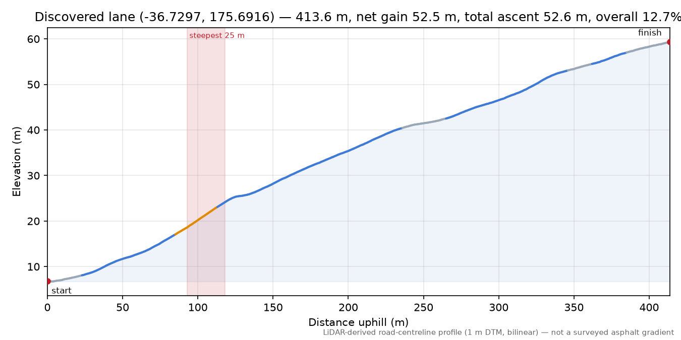 Discovered lane (-36.7297, 175.6916) elevation profile