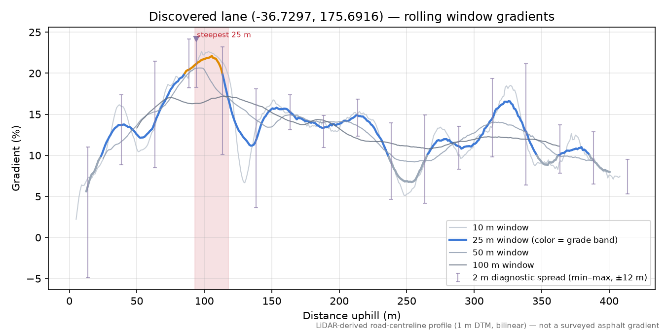 Discovered lane (-36.7297, 175.6916) rolling gradient profile