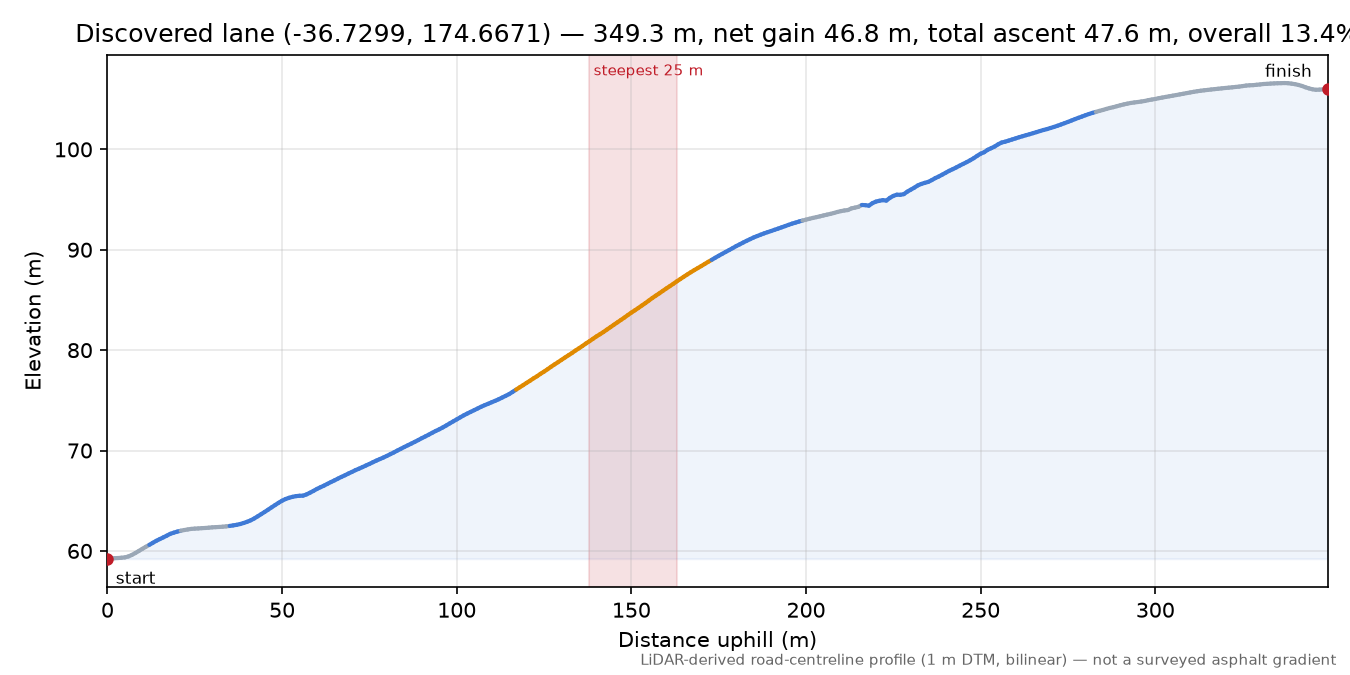 Discovered lane (-36.7299, 174.6671) elevation profile