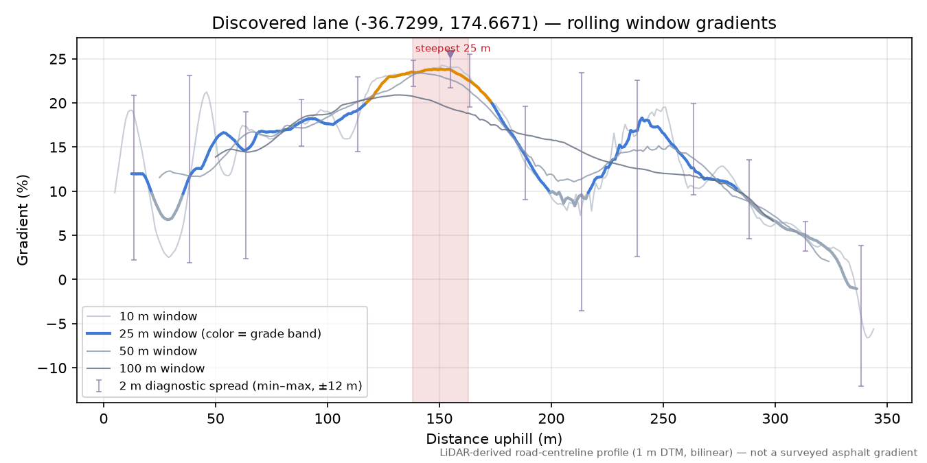 Discovered lane (-36.7299, 174.6671) rolling gradient profile