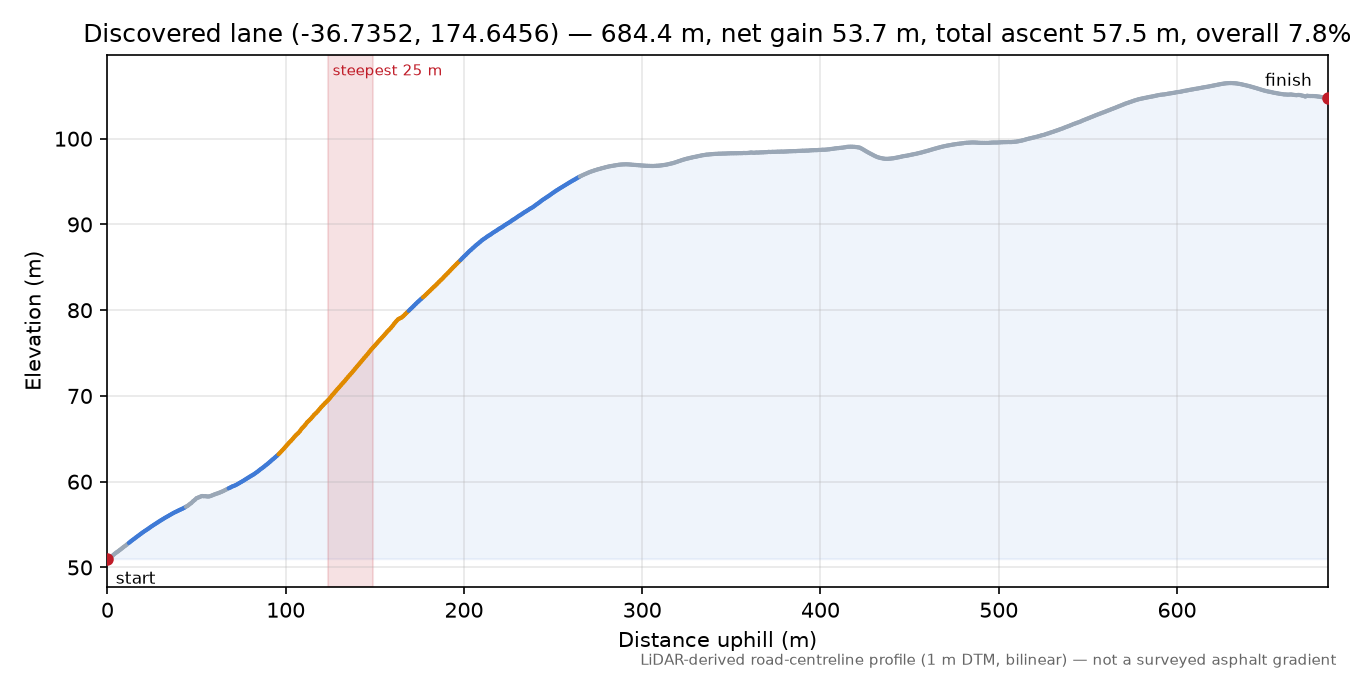 Discovered lane (-36.7352, 174.6456) elevation profile