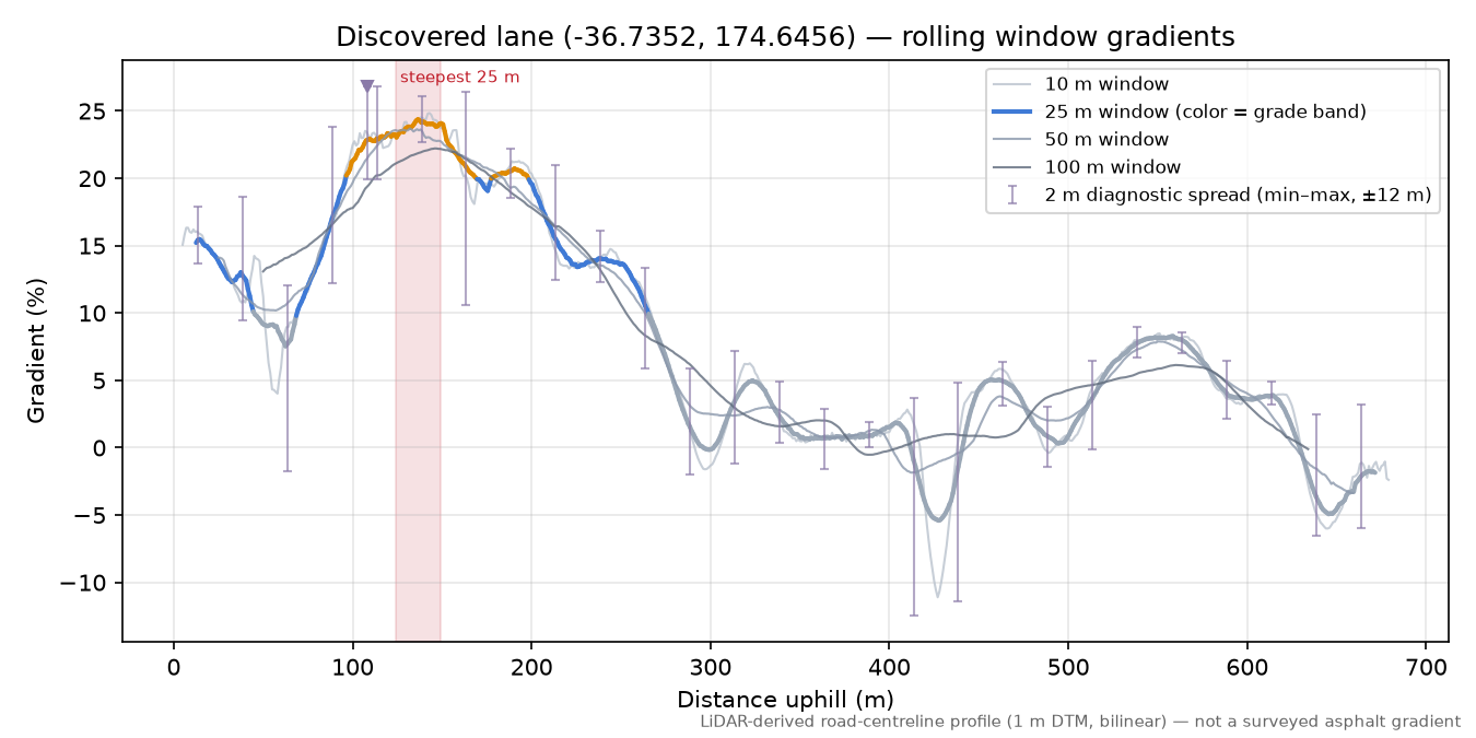 Discovered lane (-36.7352, 174.6456) rolling gradient profile