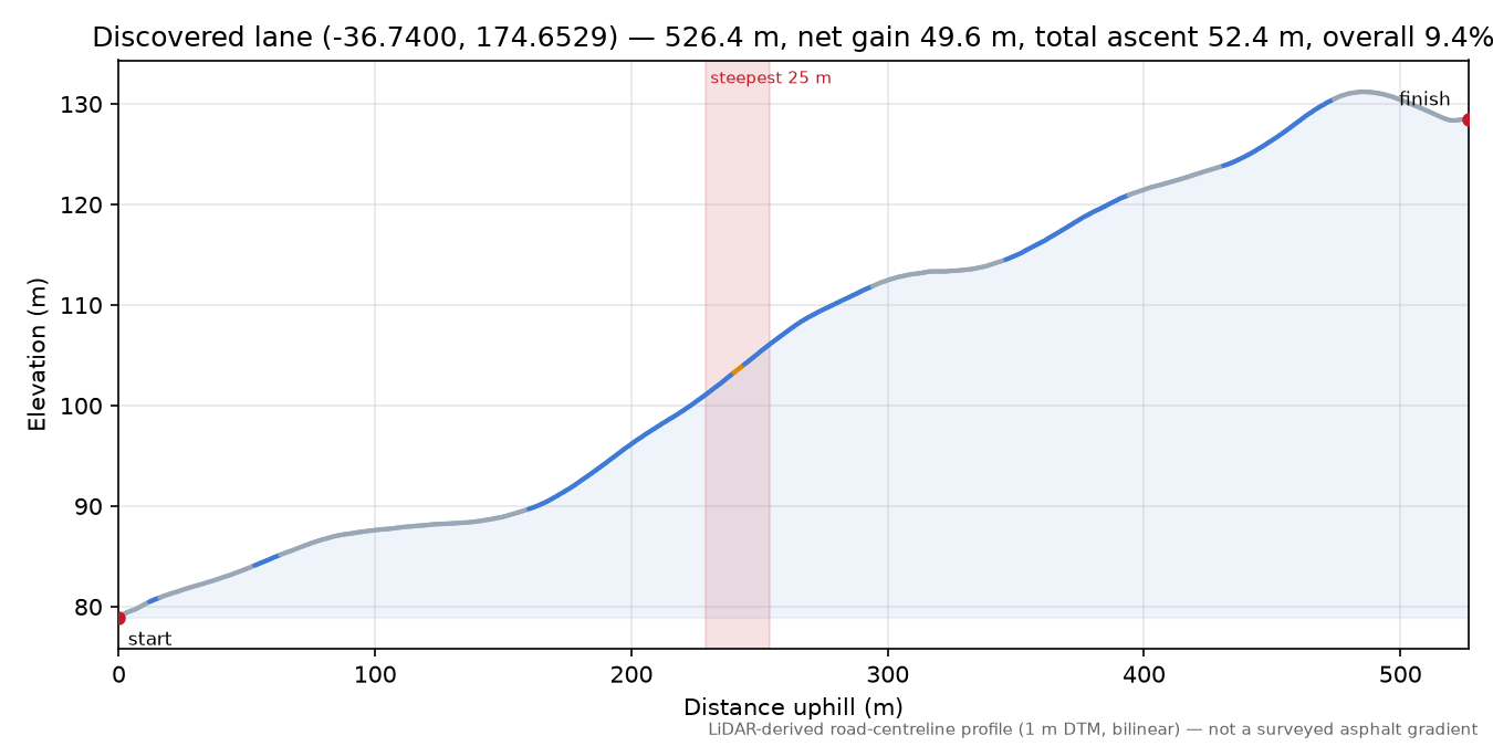 Discovered lane (-36.7400, 174.6529) elevation profile