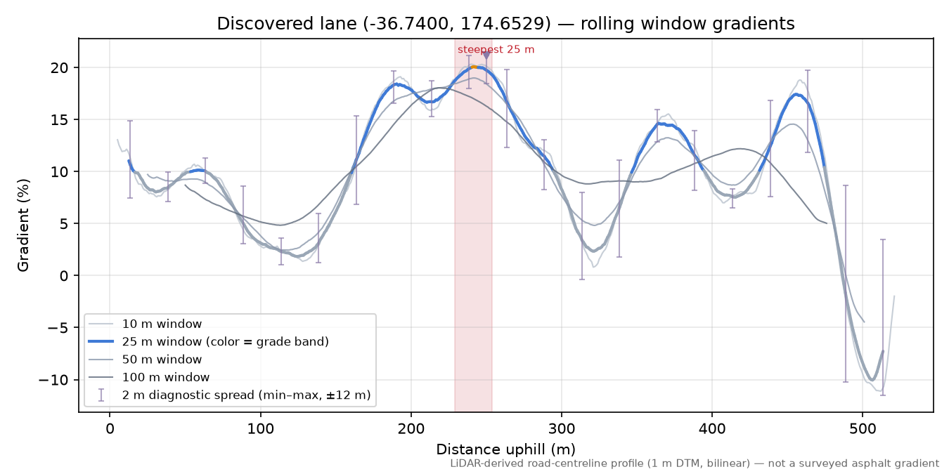 Discovered lane (-36.7400, 174.6529) rolling gradient profile