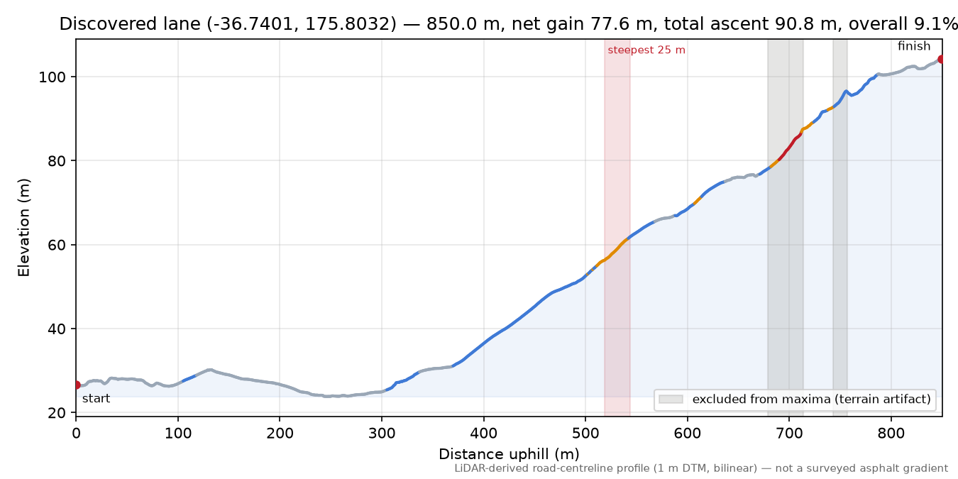 Discovered lane (-36.7401, 175.8032) elevation profile