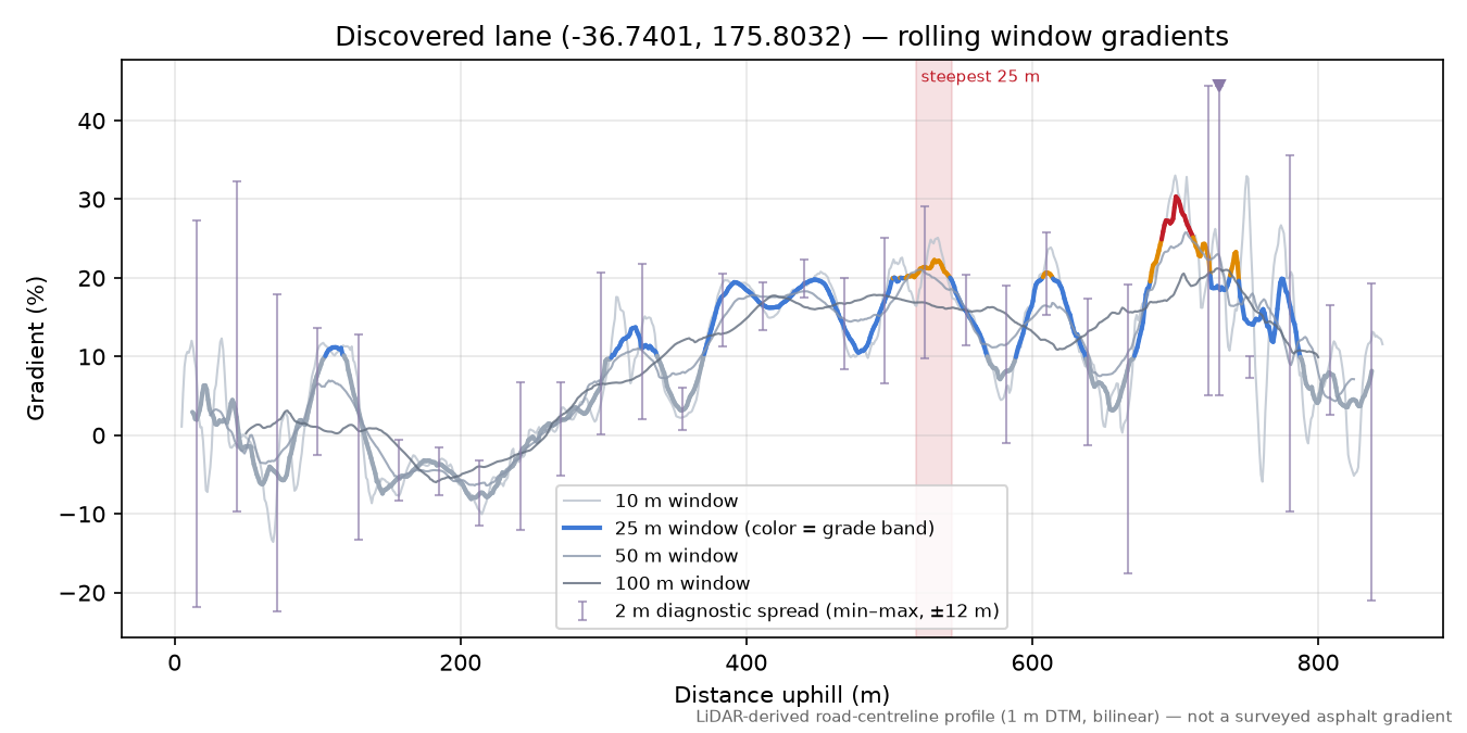 Discovered lane (-36.7401, 175.8032) rolling gradient profile