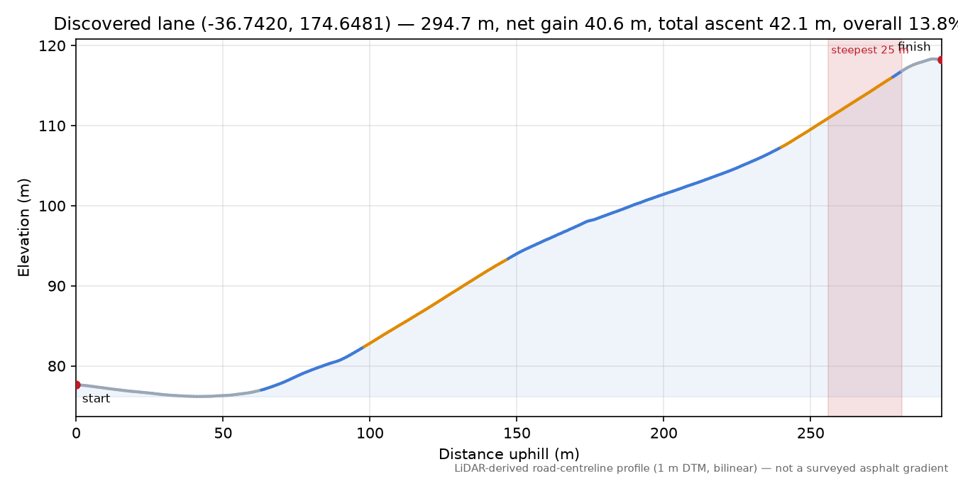 Discovered lane (-36.7420, 174.6481) elevation profile