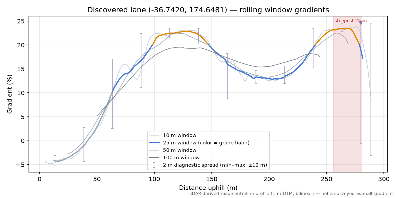 Discovered lane (-36.7420, 174.6481) rolling gradient profile