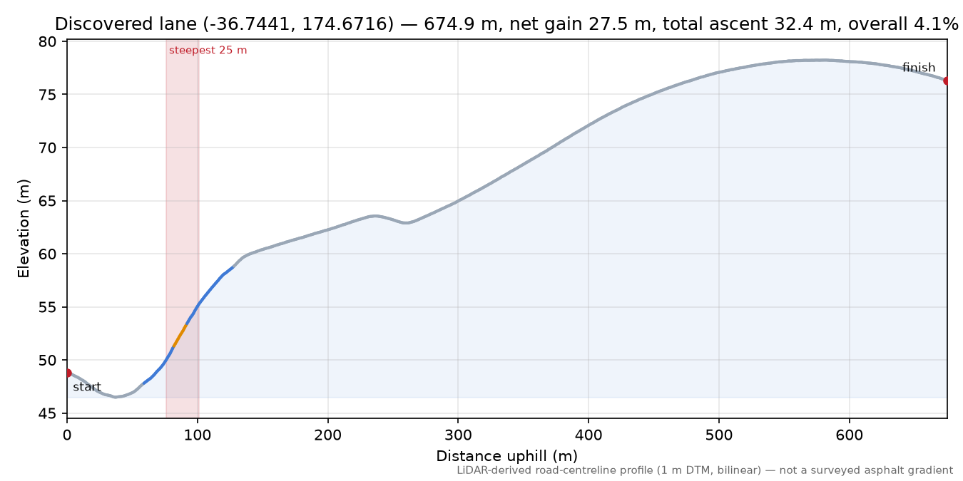 Discovered lane (-36.7441, 174.6716) elevation profile