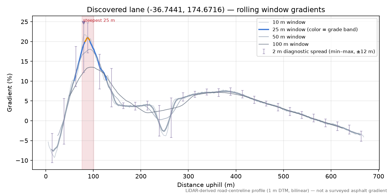 Discovered lane (-36.7441, 174.6716) rolling gradient profile