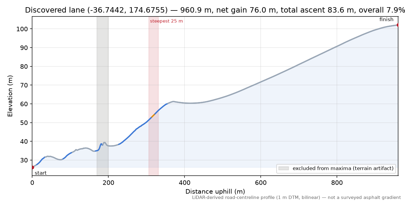 Discovered lane (-36.7442, 174.6755) elevation profile