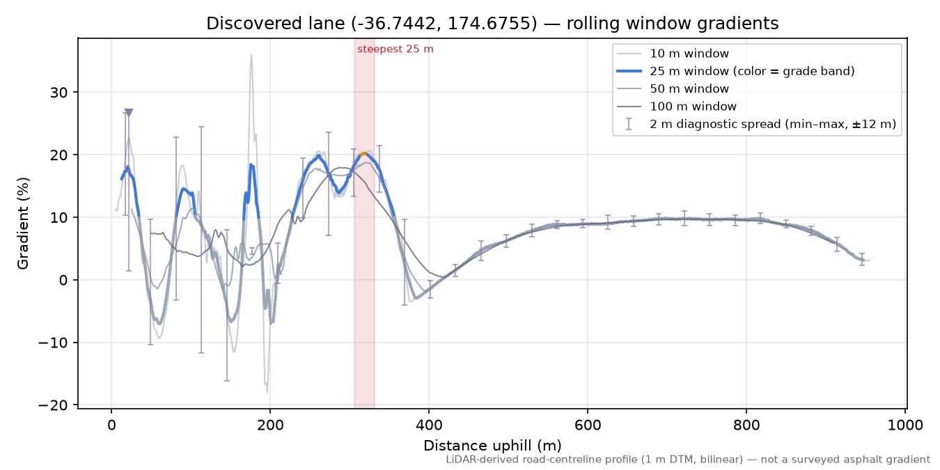 Discovered lane (-36.7442, 174.6755) rolling gradient profile