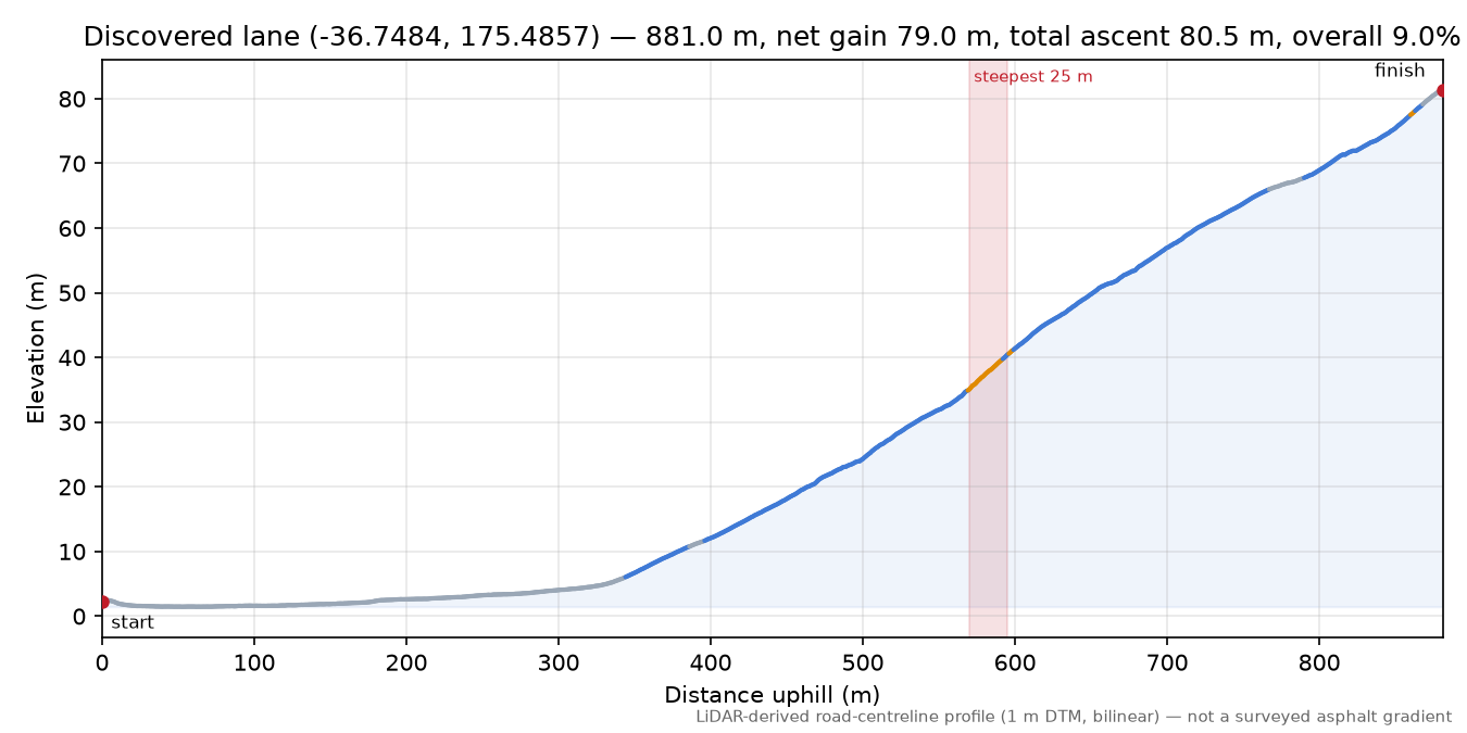 Discovered lane (-36.7484, 175.4857) elevation profile