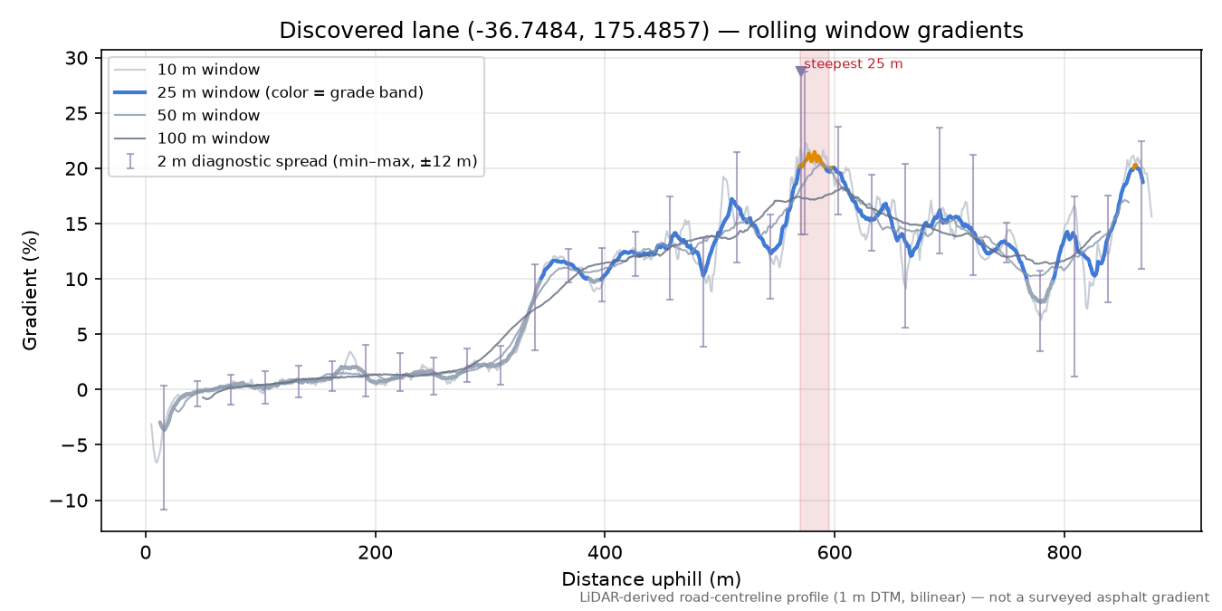 Discovered lane (-36.7484, 175.4857) rolling gradient profile