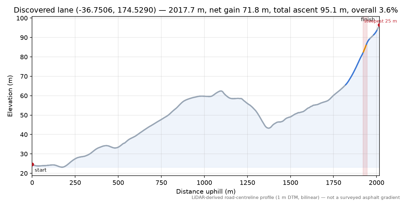 Discovered lane (-36.7506, 174.5290) elevation profile