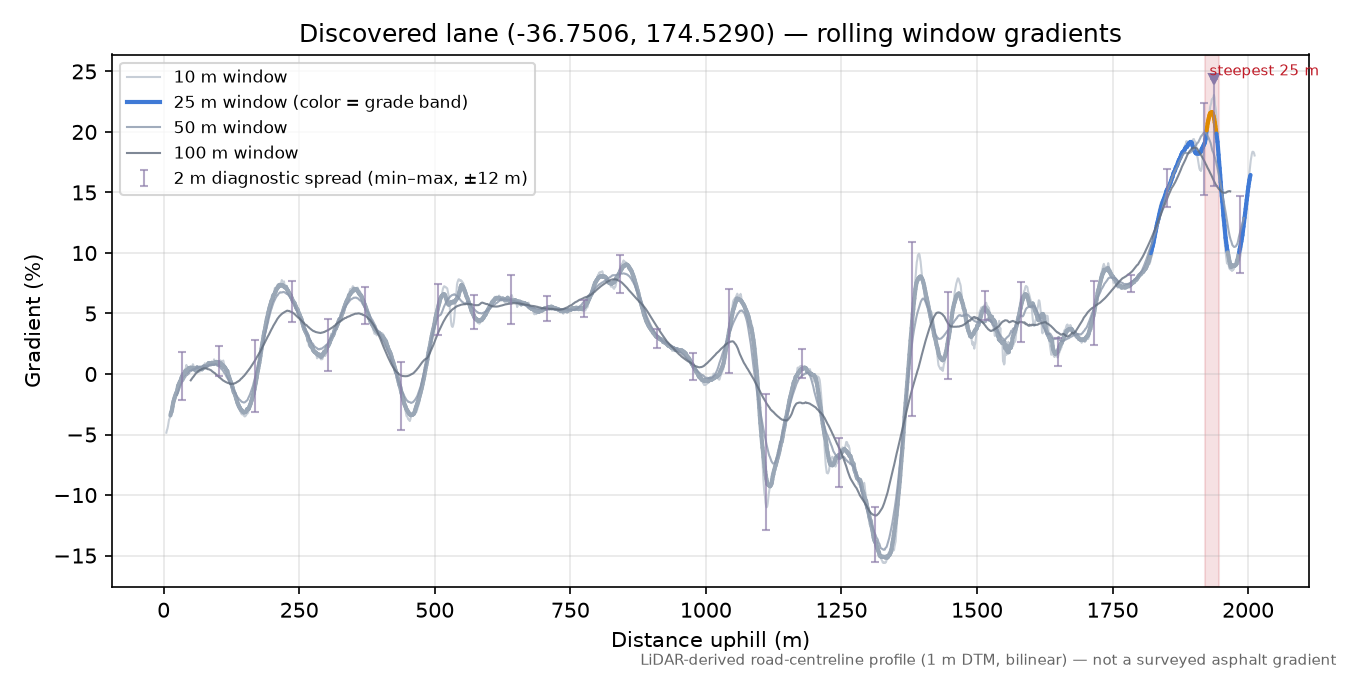 Discovered lane (-36.7506, 174.5290) rolling gradient profile