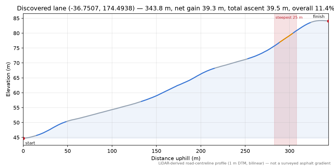 Discovered lane (-36.7507, 174.4938) elevation profile