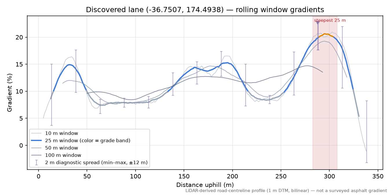 Discovered lane (-36.7507, 174.4938) rolling gradient profile