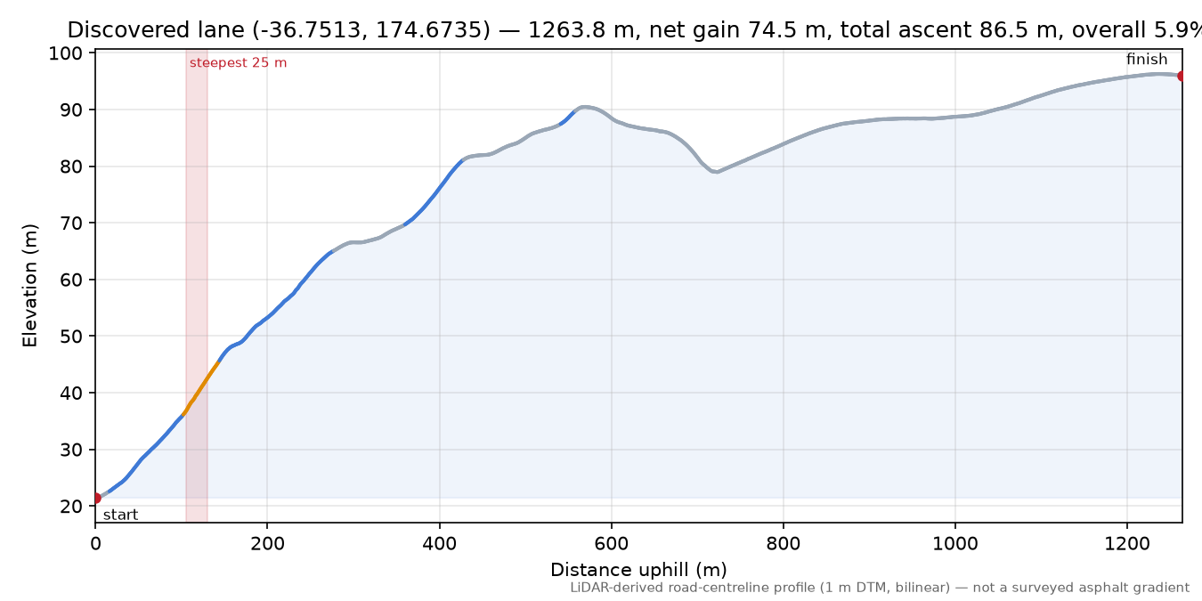 Discovered lane (-36.7513, 174.6735) elevation profile