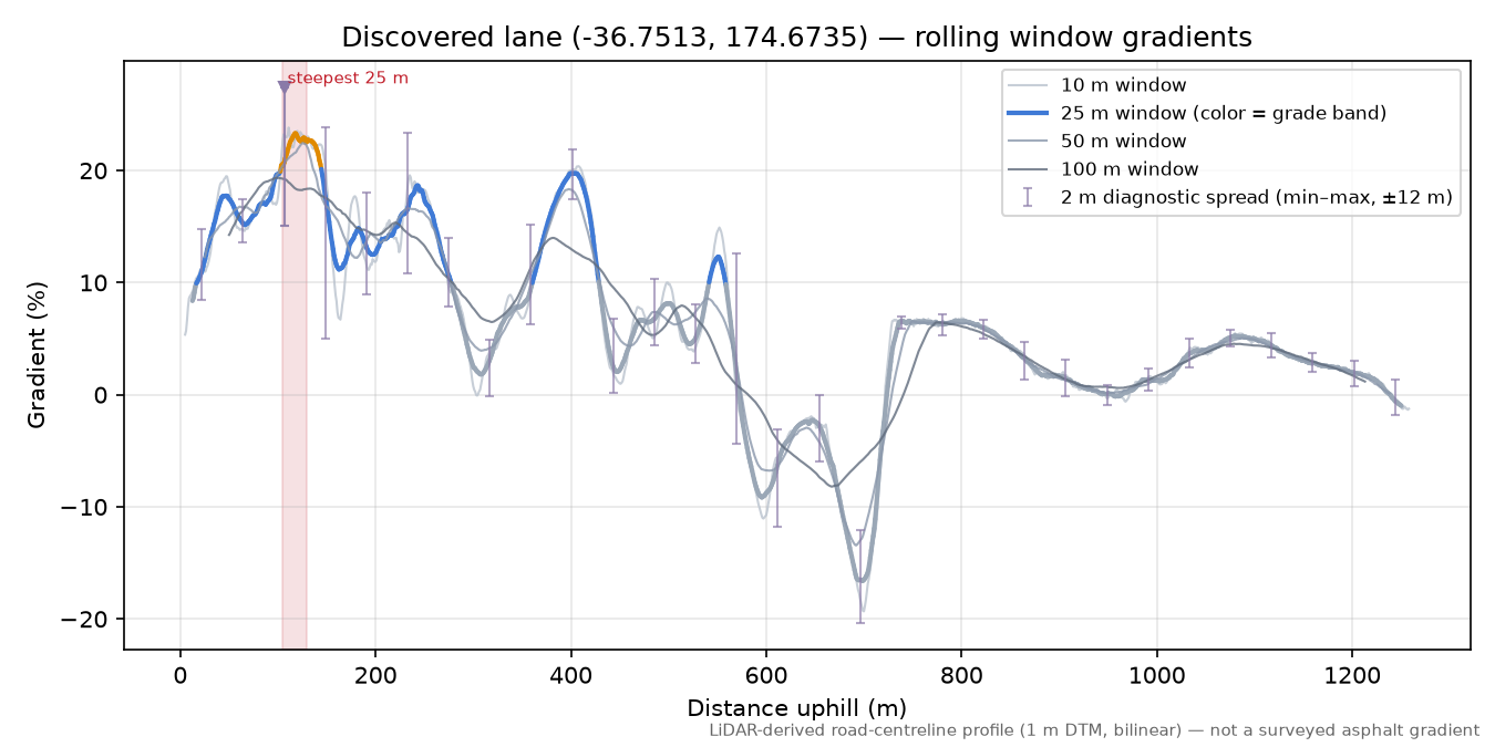 Discovered lane (-36.7513, 174.6735) rolling gradient profile