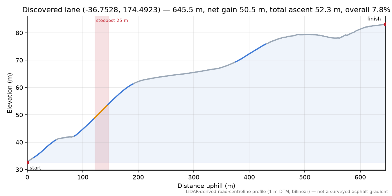 Discovered lane (-36.7528, 174.4923) elevation profile