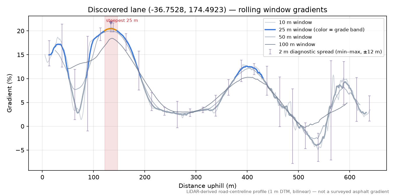 Discovered lane (-36.7528, 174.4923) rolling gradient profile