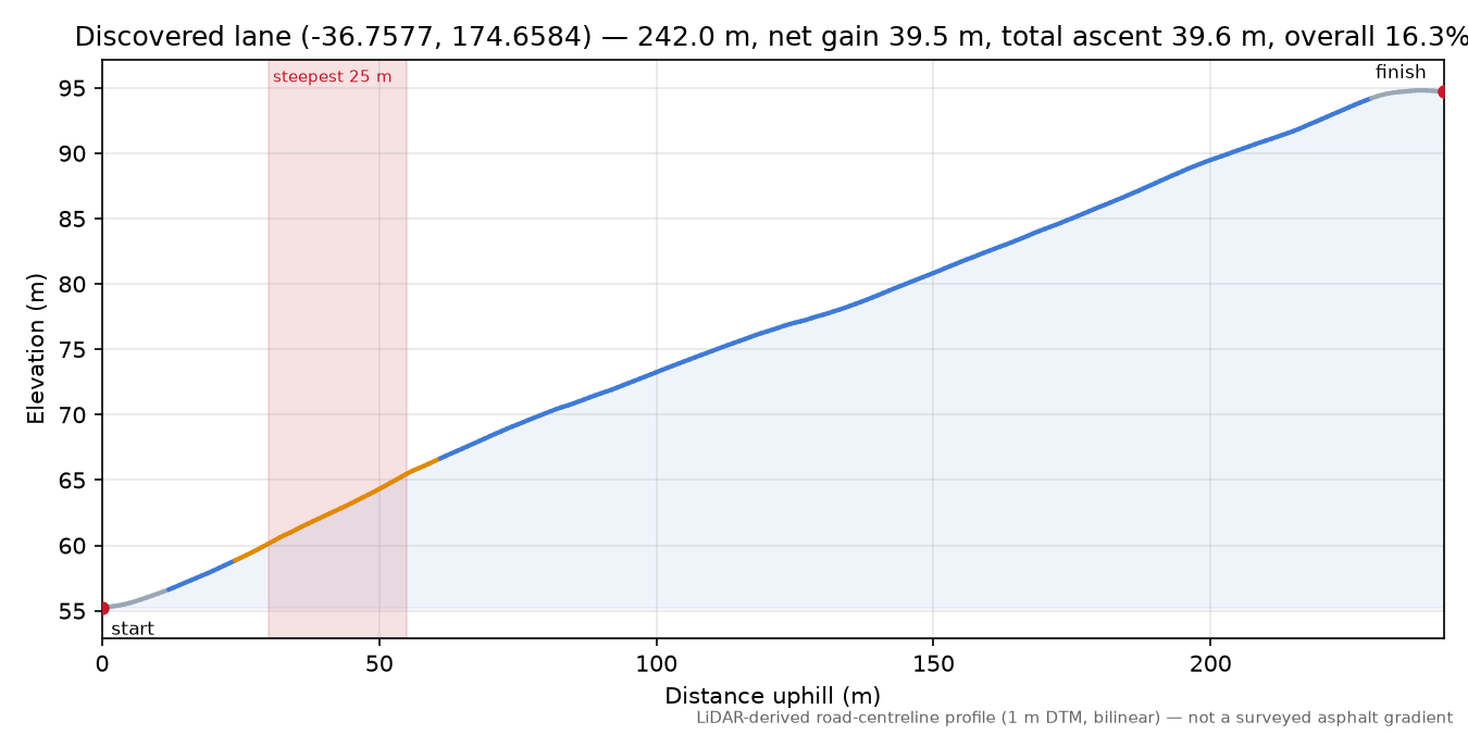 Discovered lane (-36.7577, 174.6584) elevation profile