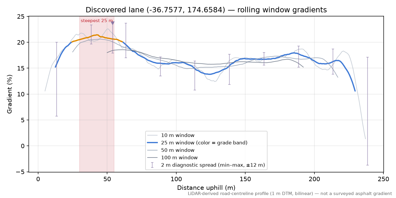 Discovered lane (-36.7577, 174.6584) rolling gradient profile
