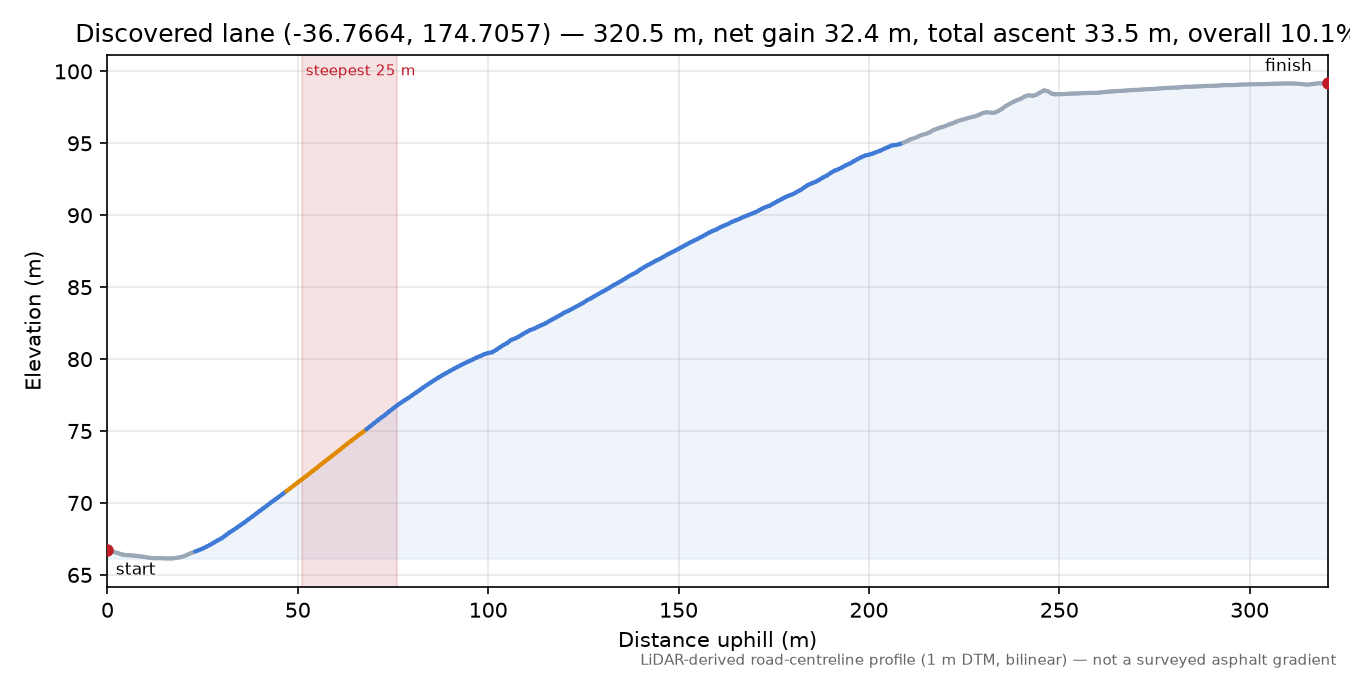 Discovered lane (-36.7664, 174.7057) elevation profile