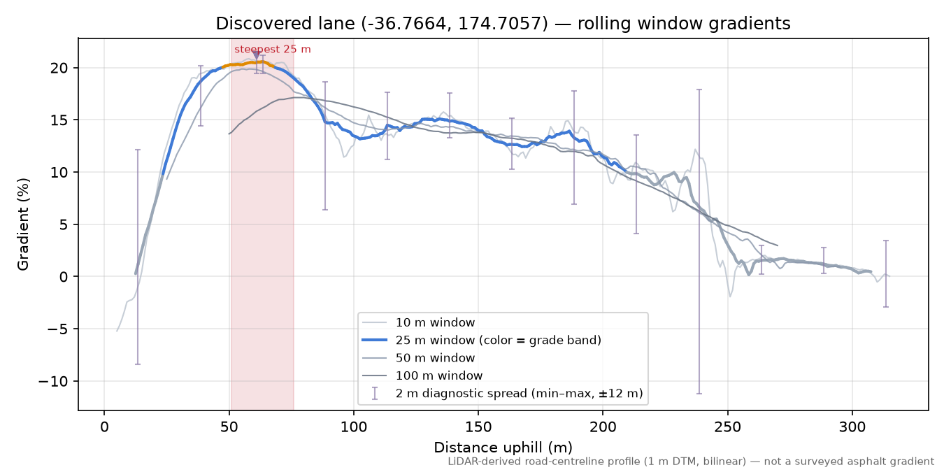 Discovered lane (-36.7664, 174.7057) rolling gradient profile