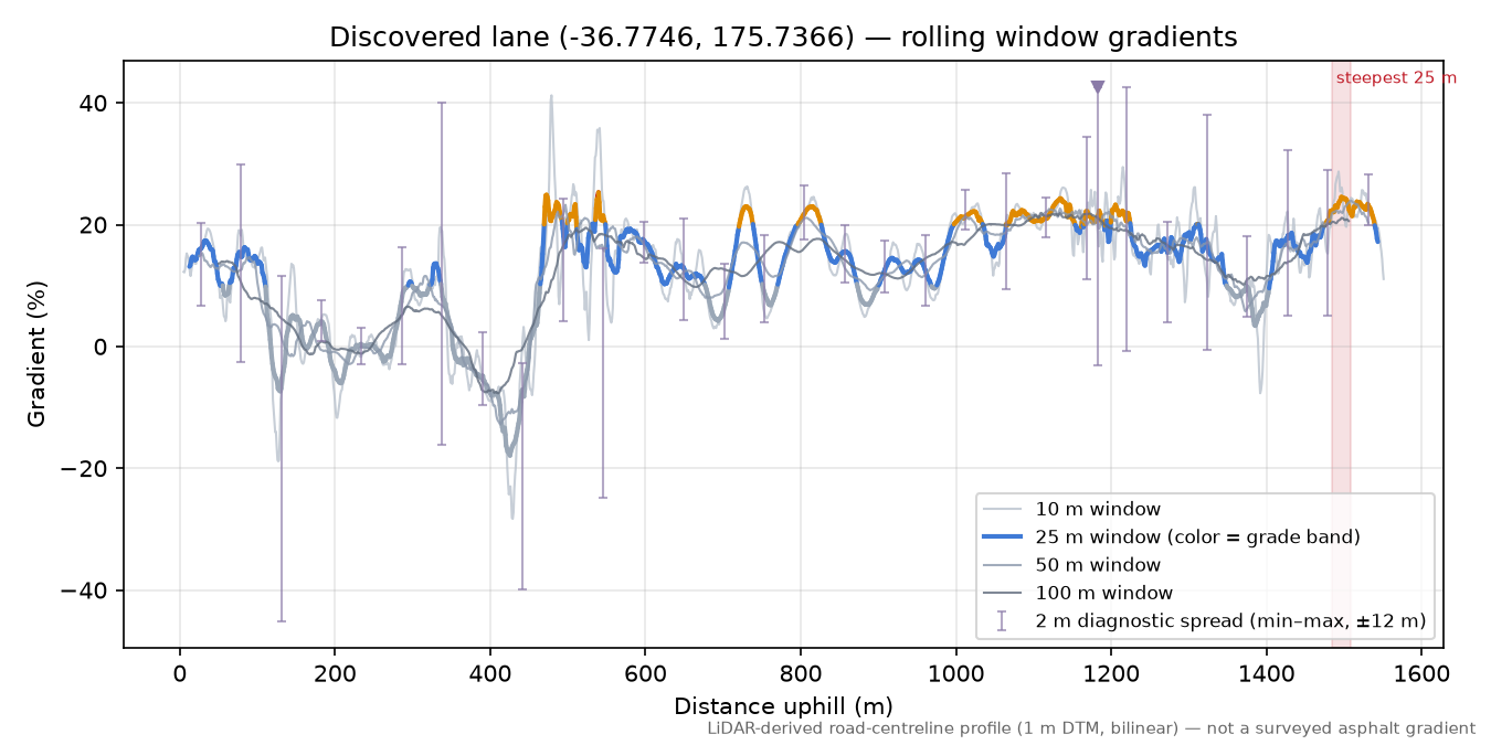 Discovered lane (-36.7746, 175.7366) rolling gradient profile