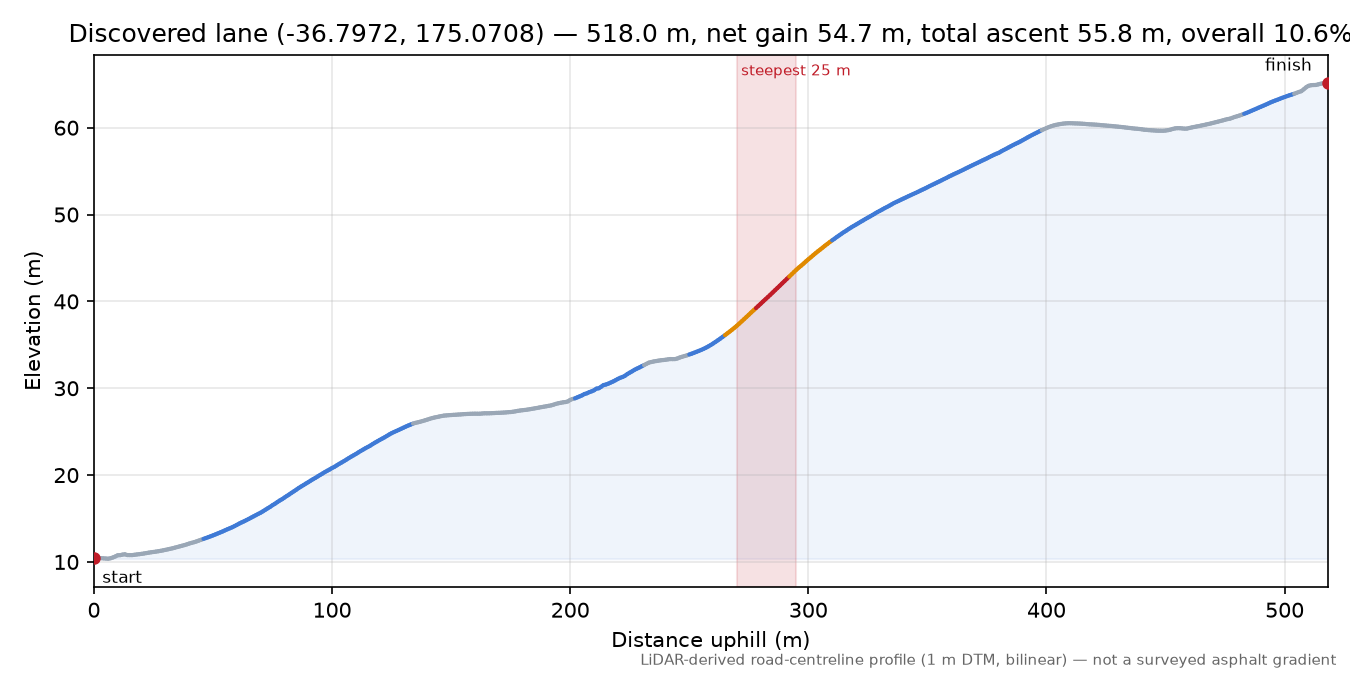 Discovered lane (-36.7972, 175.0708) elevation profile