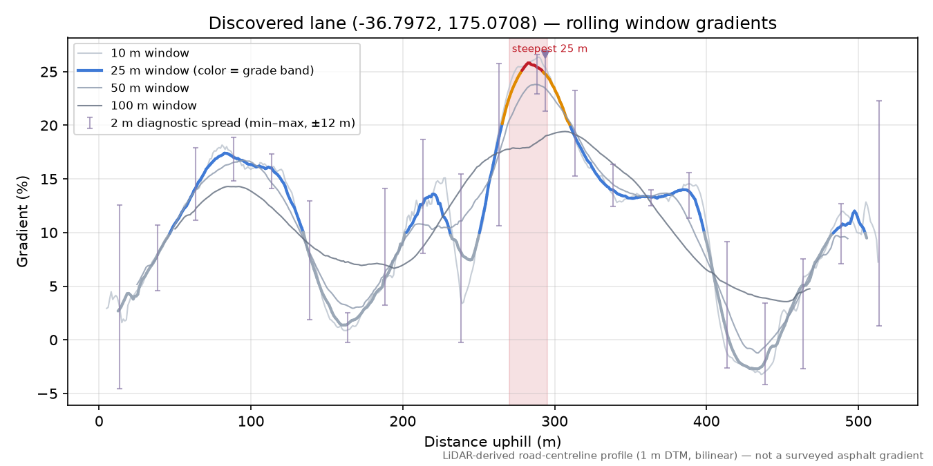 Discovered lane (-36.7972, 175.0708) rolling gradient profile