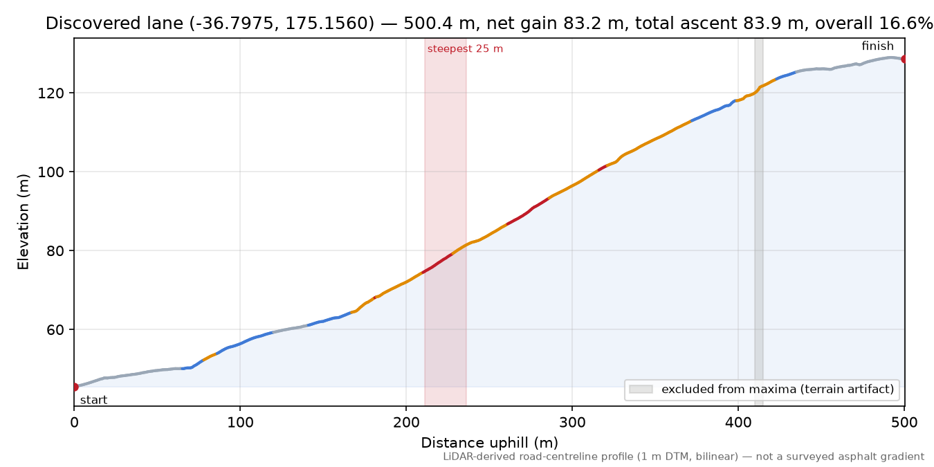 Discovered lane (-36.7975, 175.1560) elevation profile
