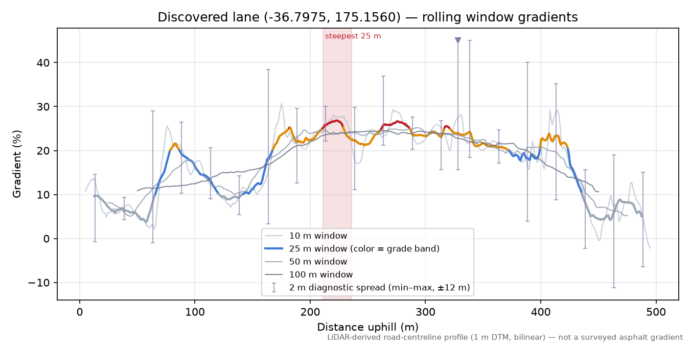 Discovered lane (-36.7975, 175.1560) rolling gradient profile