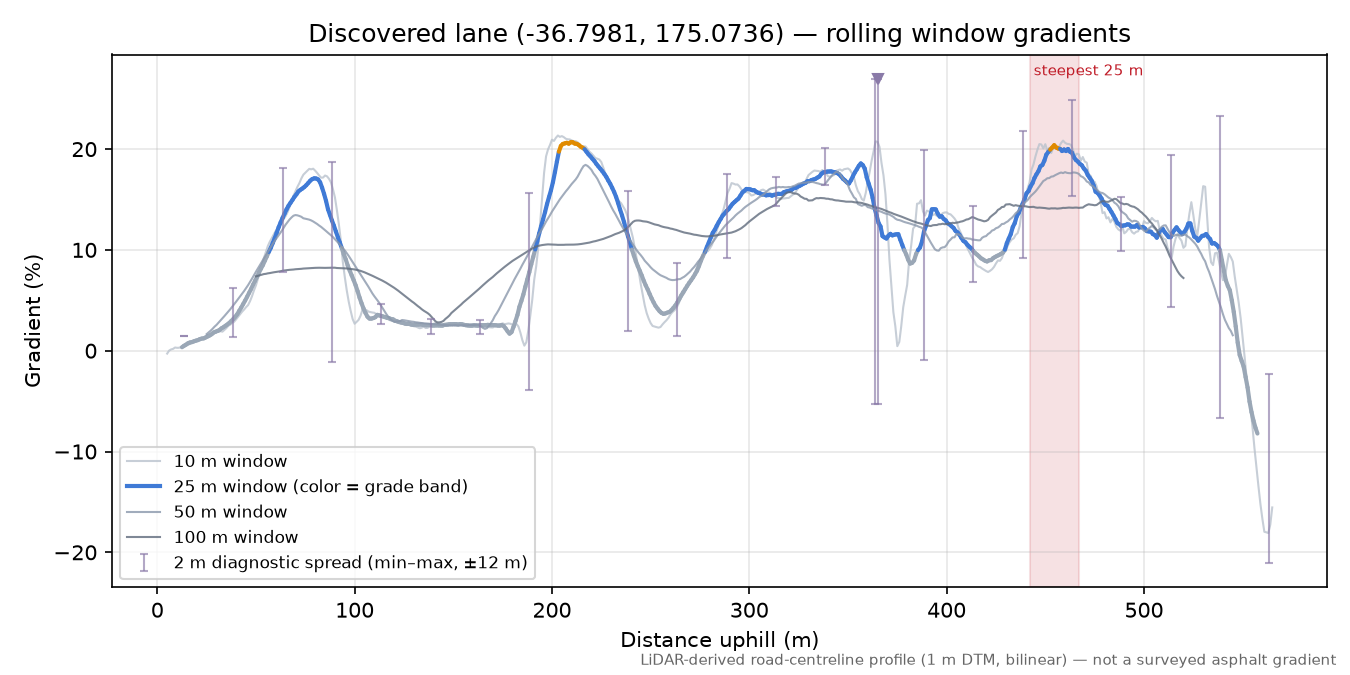 Discovered lane (-36.7981, 175.0736) rolling gradient profile