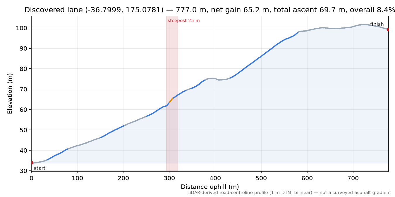 Discovered lane (-36.7999, 175.0781) elevation profile