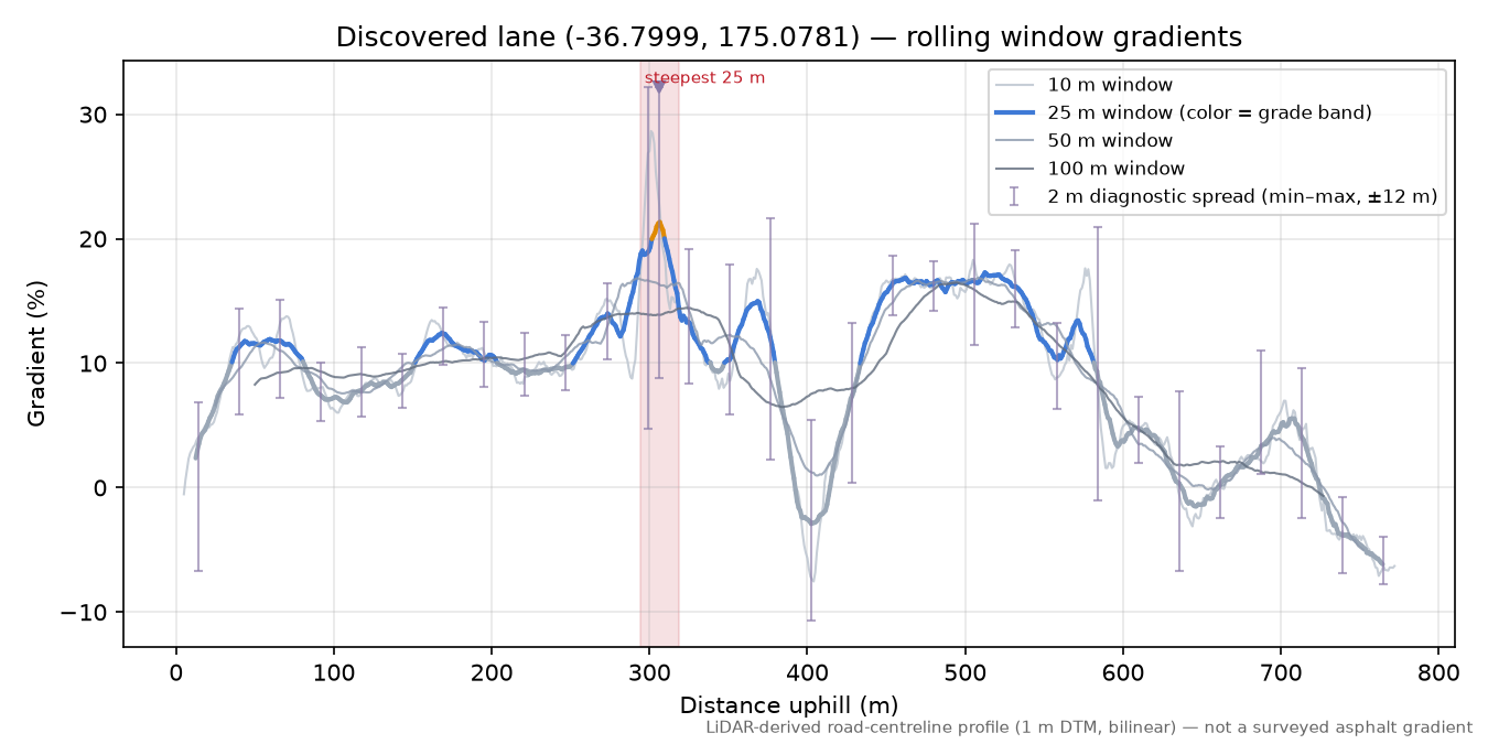 Discovered lane (-36.7999, 175.0781) rolling gradient profile